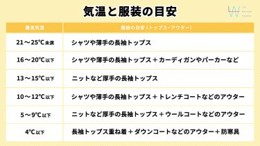 【気象予報士が解説】東京都心は週明けに最低気温10度の予想！気温と服装の目安は？