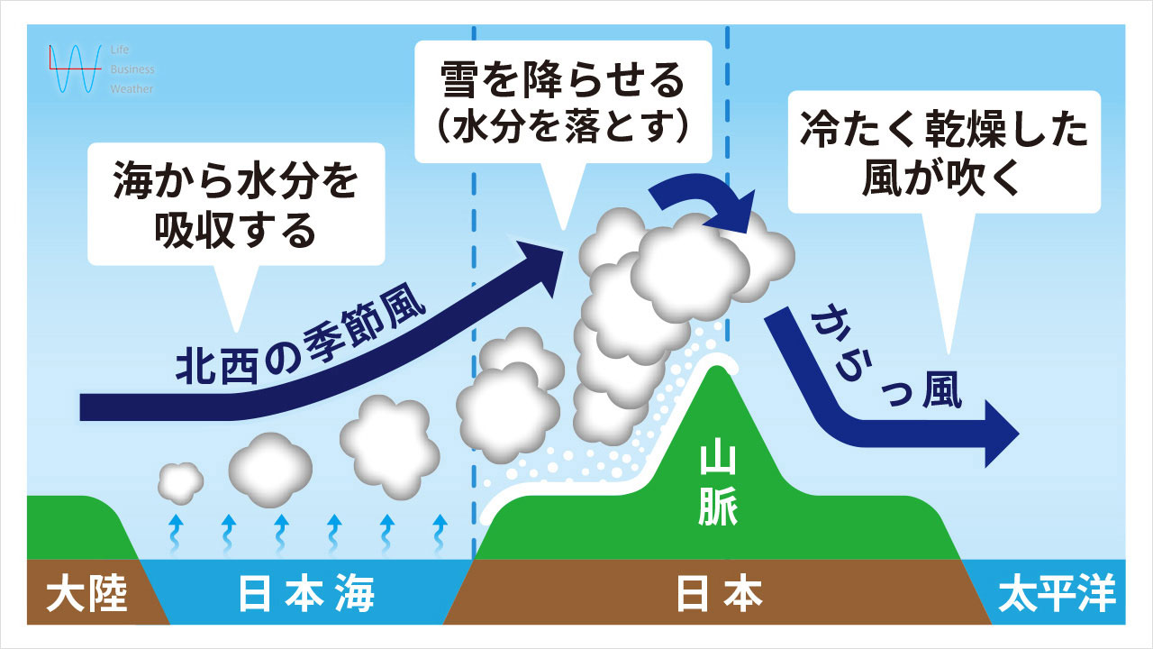 冬型と空っ風