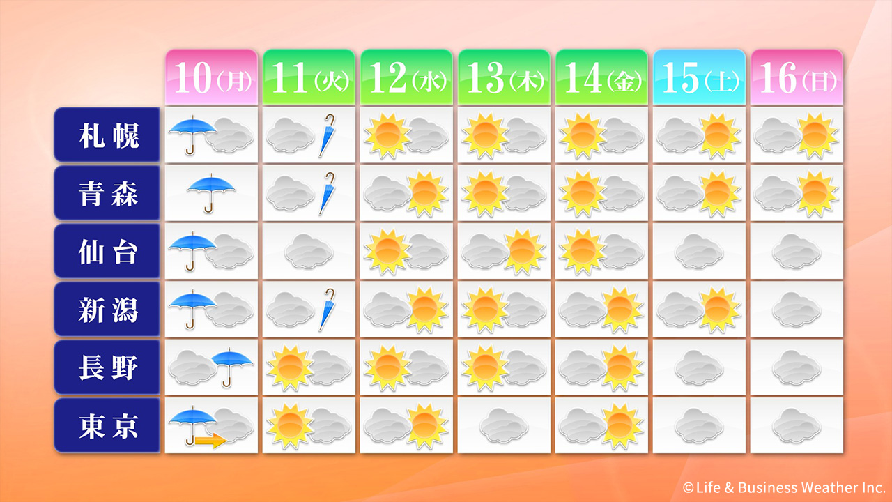 週間天気 連休最終日は広く荒れた天気 連休明けは西 東日本で晴天 そらくら