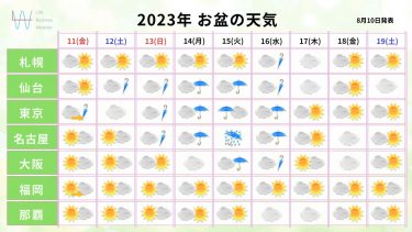 台風7号が東・西日本に上陸する可能性も！2023年のお盆の天気はどうなる？