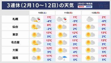 【３連休の天気】関東はお出かけ日和！建国記念の日は西日本で不安定