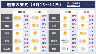 この週末は全国的に気温上がり初夏の陽気！東北～沖縄は夏日や夏日一歩手前の暑さに