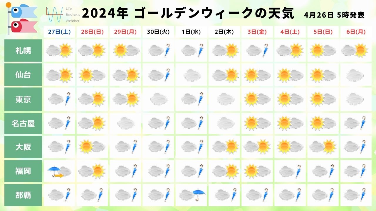 【ゴールデンウィークの天気予報2024】GWは九州や四国で大雨の可能性！季節外れの熱中症にも注意