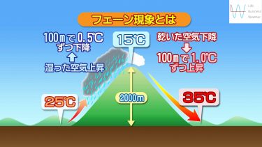 フェーン現象をわかりやすく解説！気温が上がるメカニズムと起こりやすい地域とは？