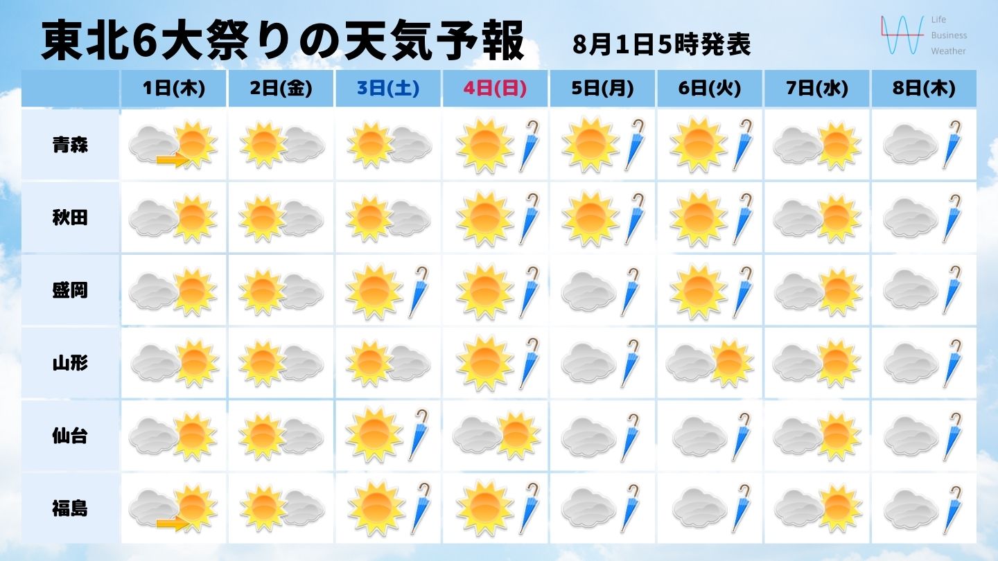 東北6大祭りの天気予報