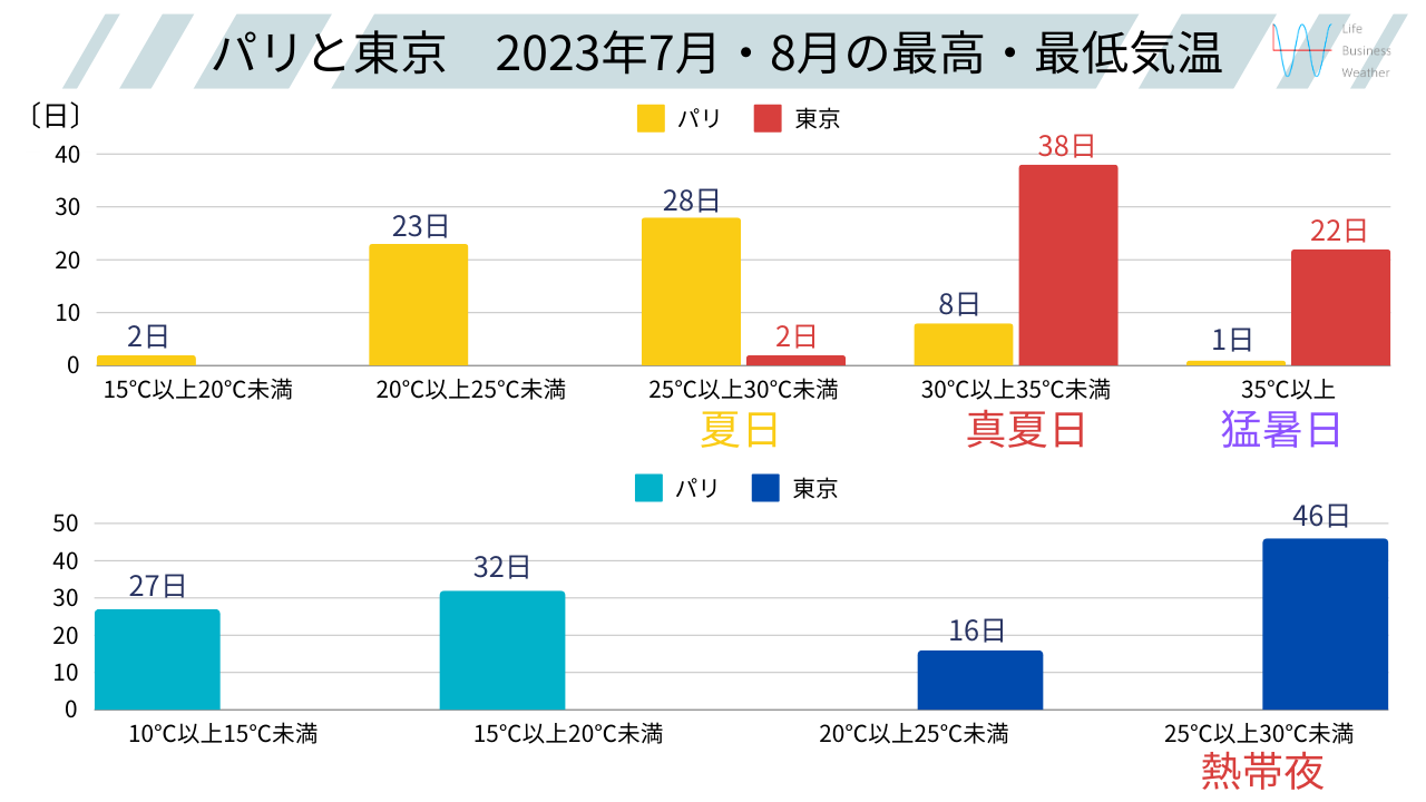 パリと東京の最高・最低気温比較