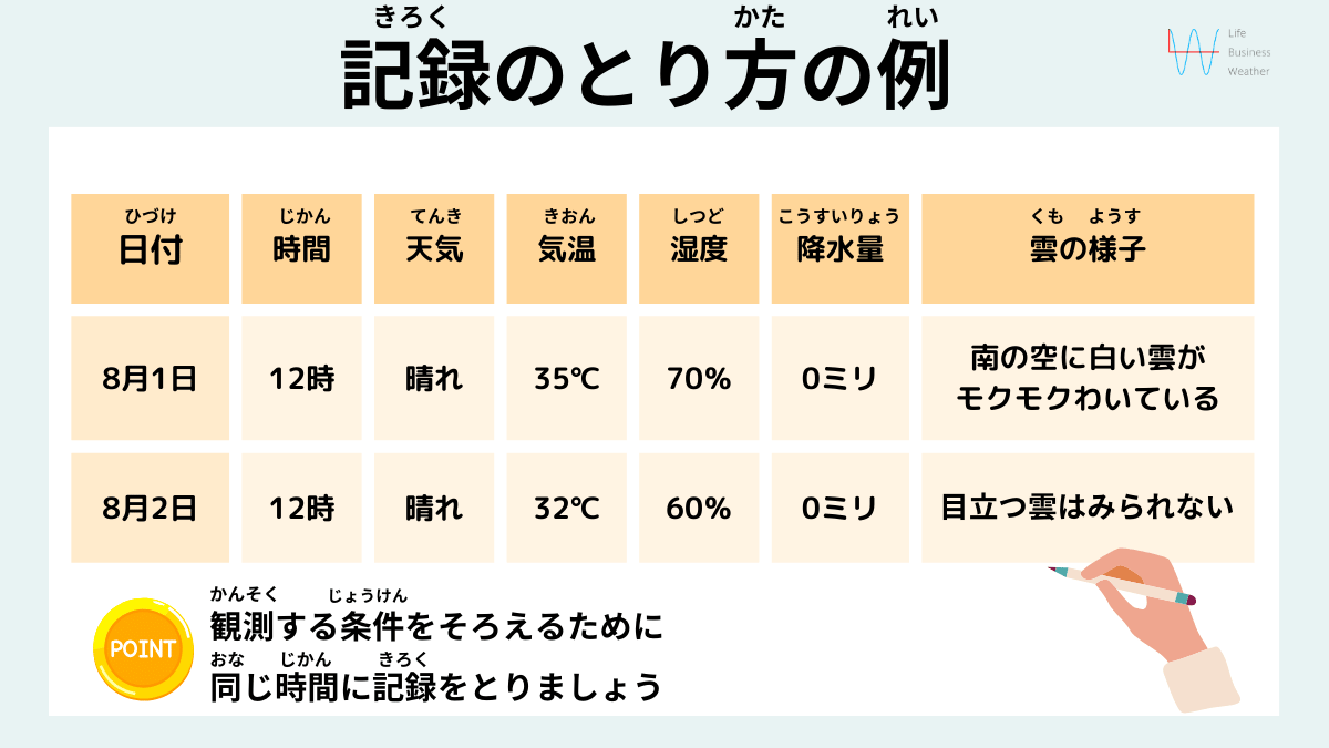 記録のとり方の例