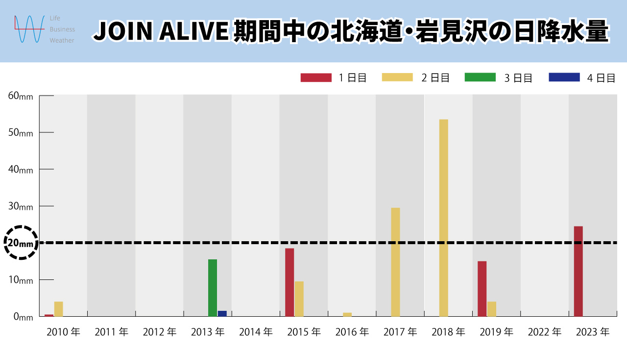 JOINALIVE過去の雨