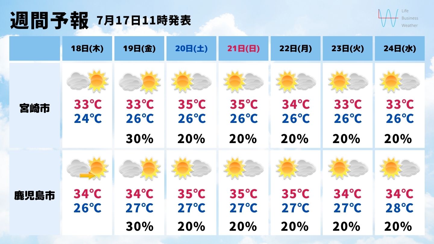 宮崎・鹿児島の週間予報0717