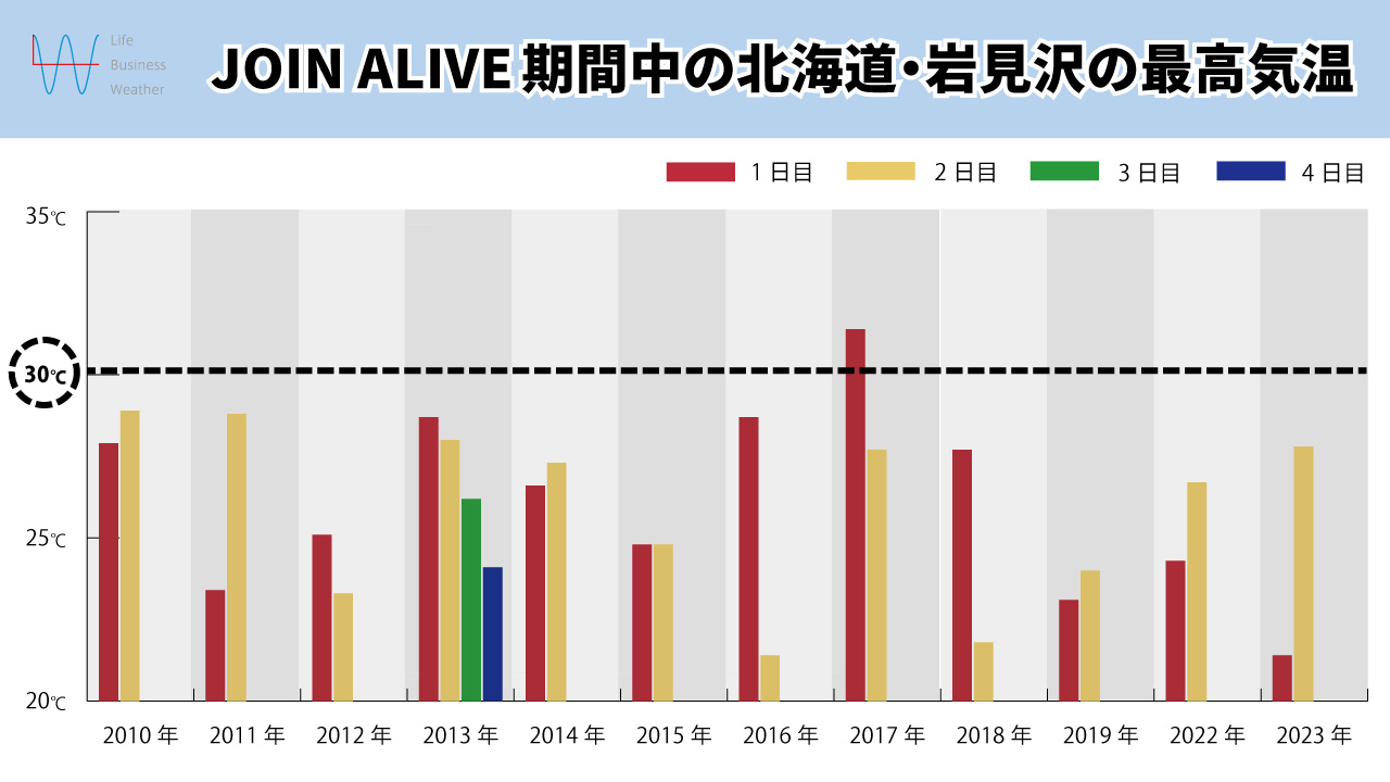 JOINALIVE過去の気温