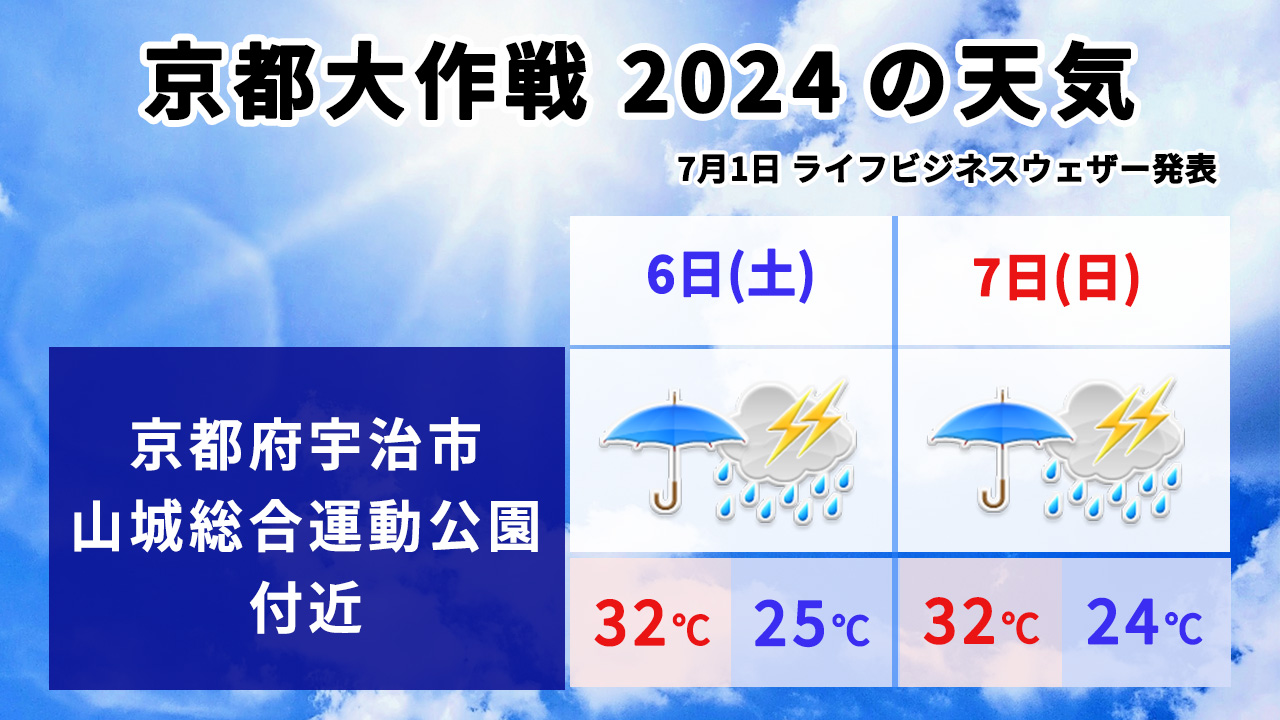 京都大作戦2024の天気