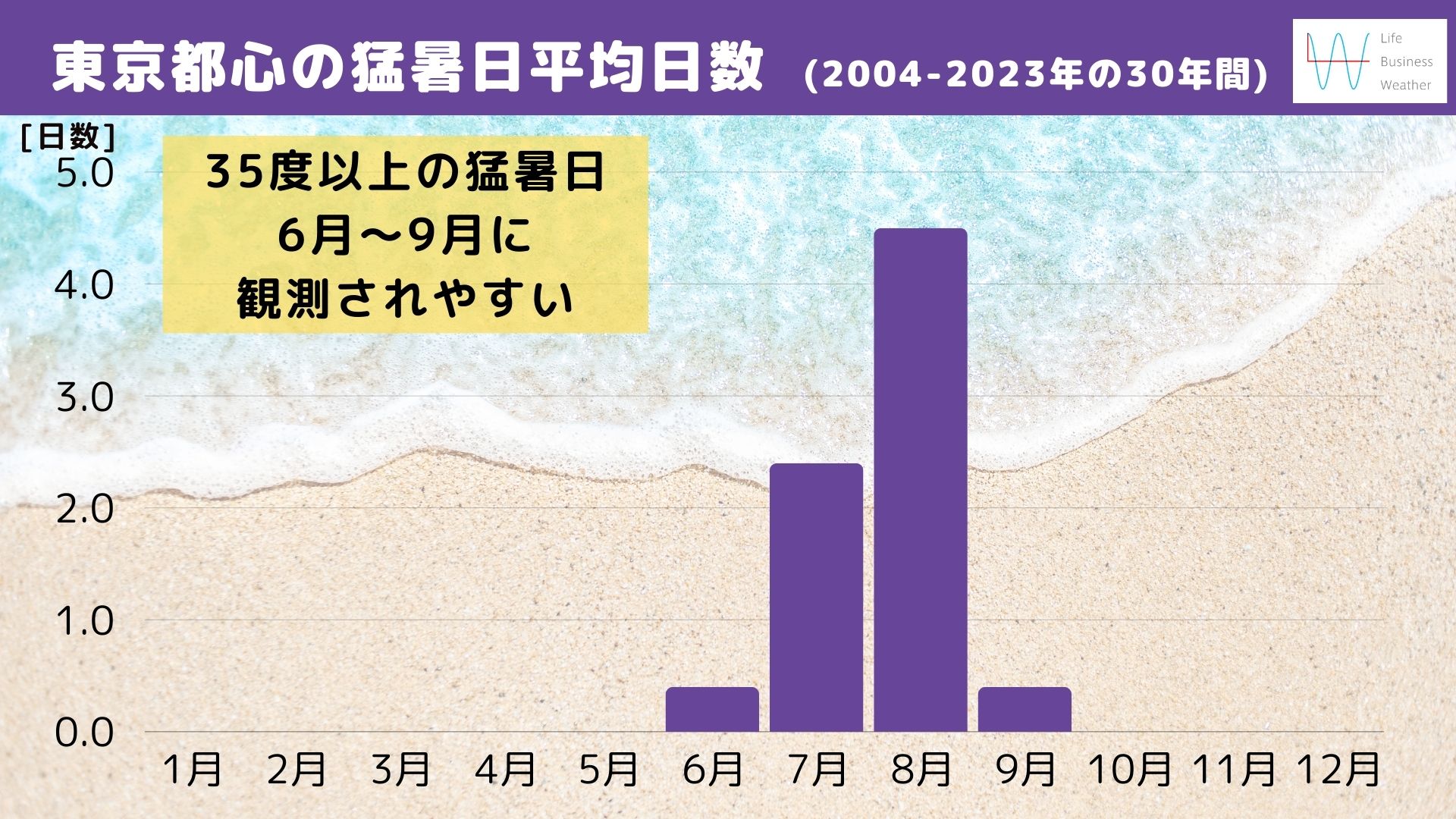 都心猛暑日日数