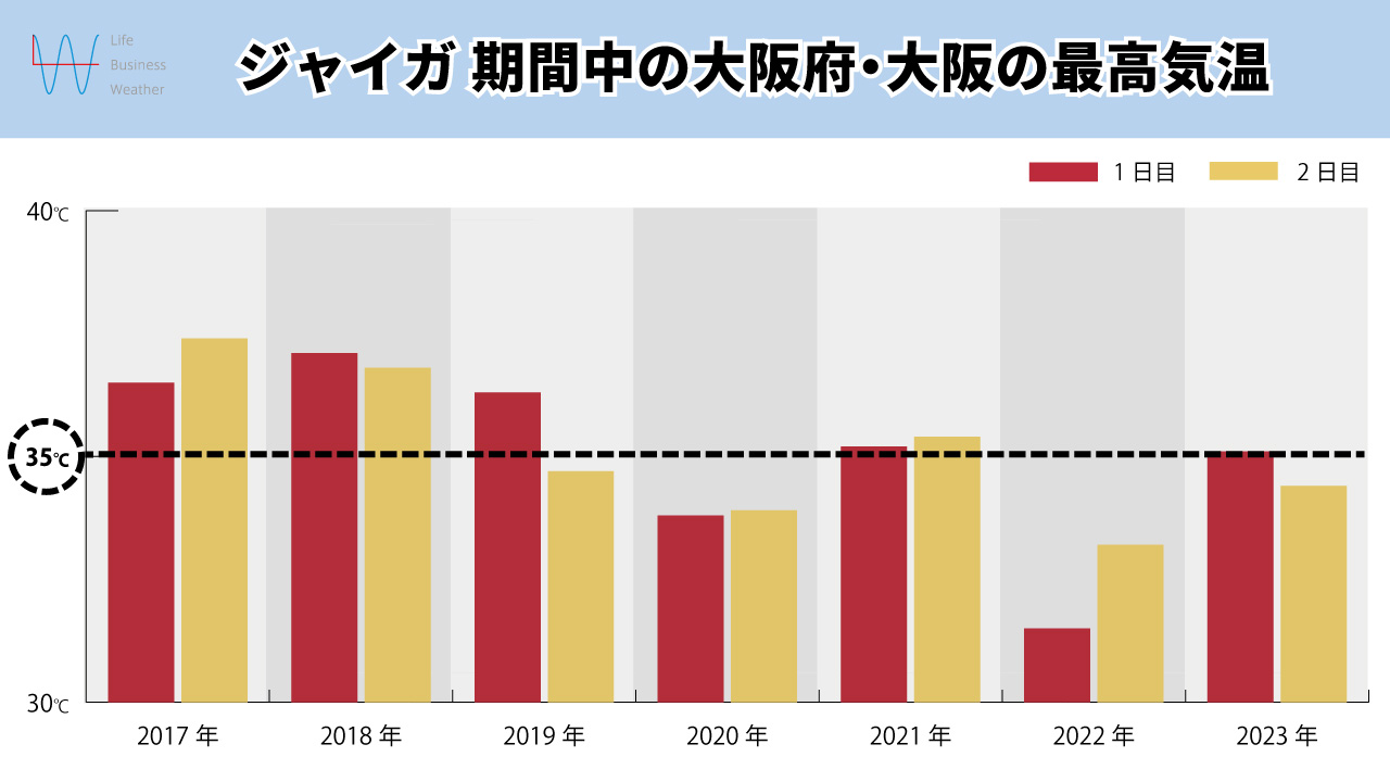 ジャイガ期間中の気温