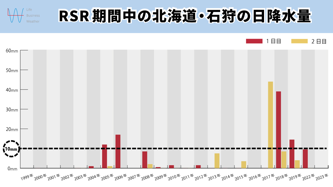 RSR期間の降水量