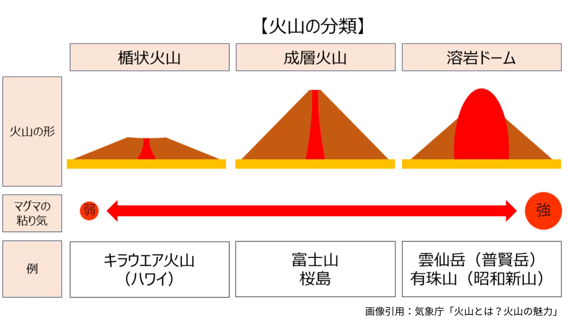 火山の分類