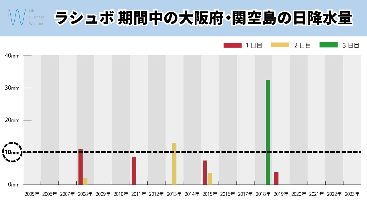 ラシュボの降水量