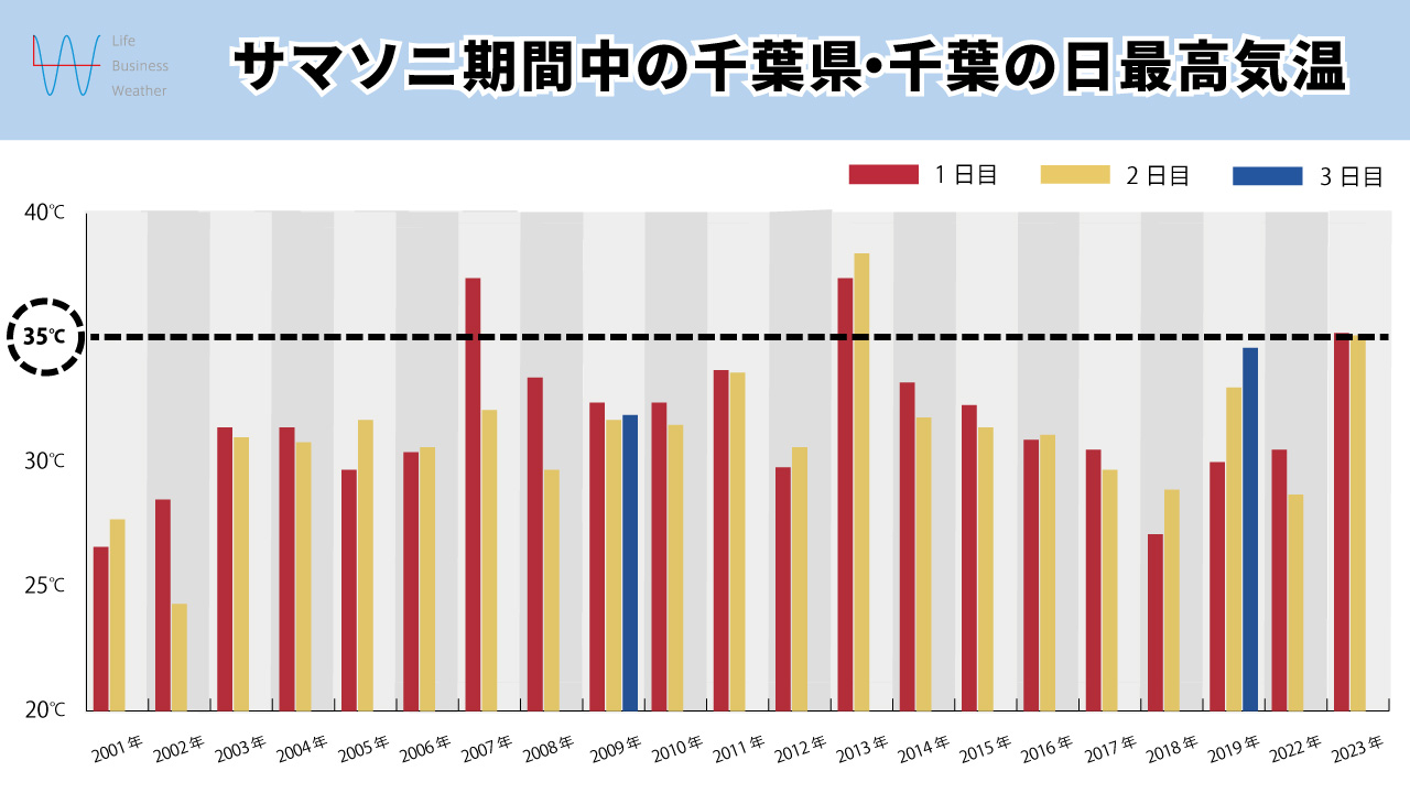 サマソニ期間中の最高気温