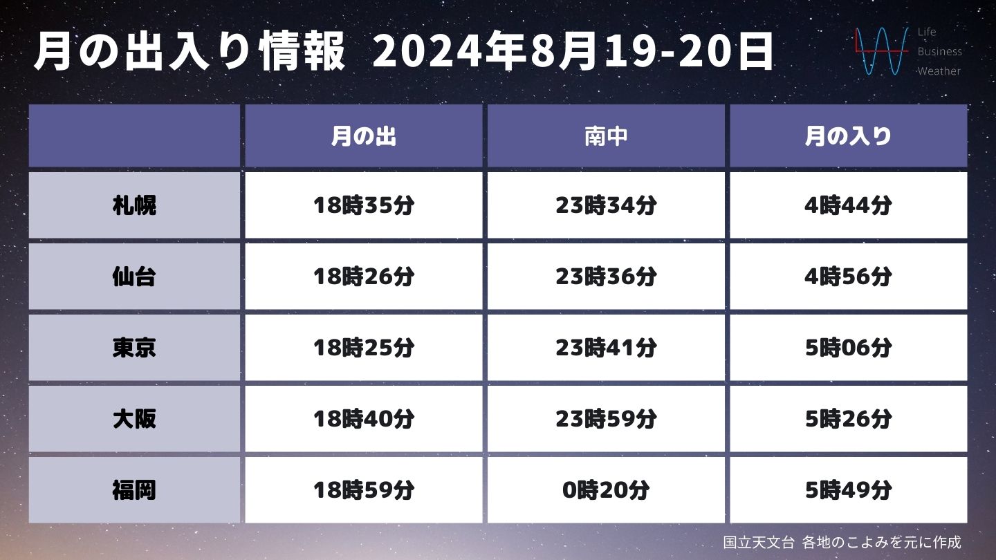 2024年8月 月の出・月の入り