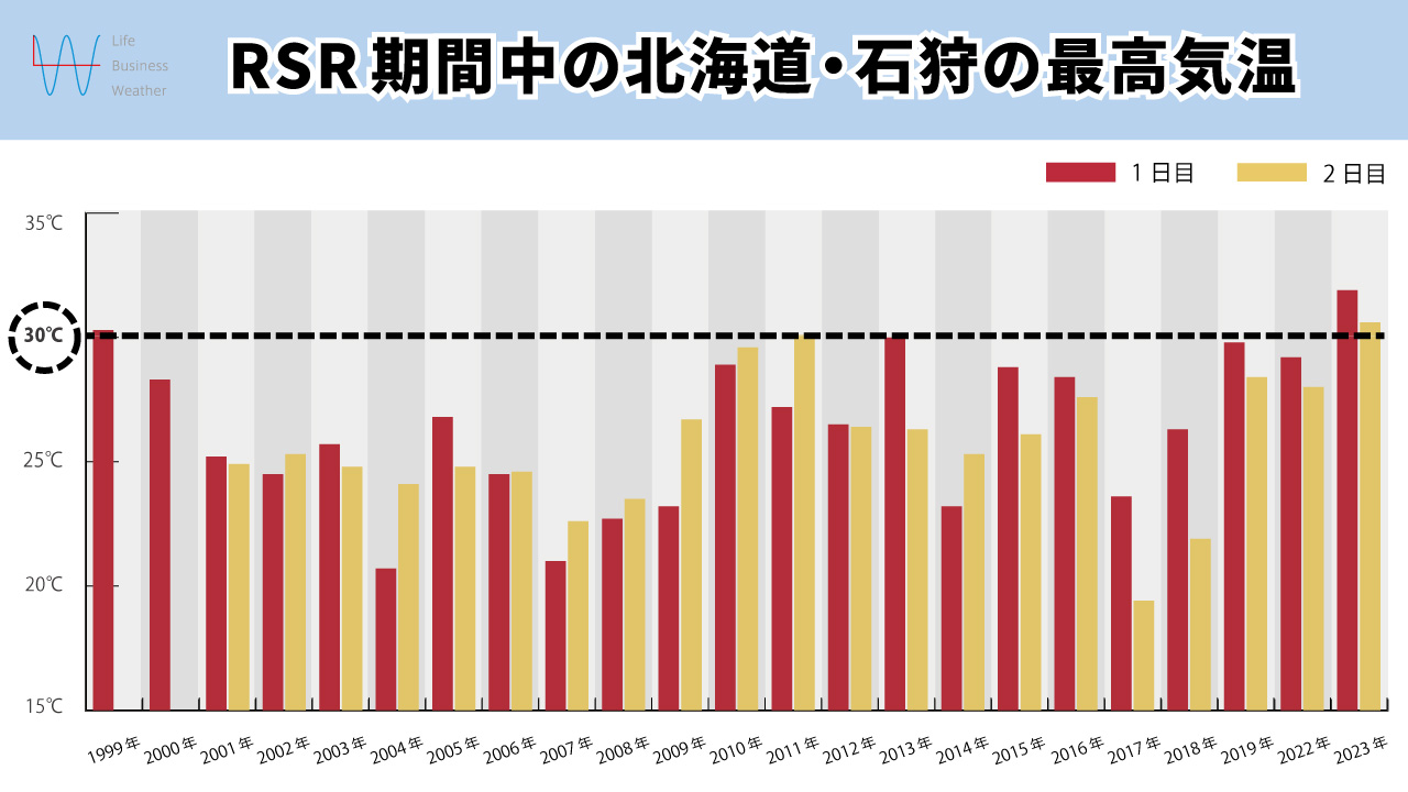 RSR期間の最高気温