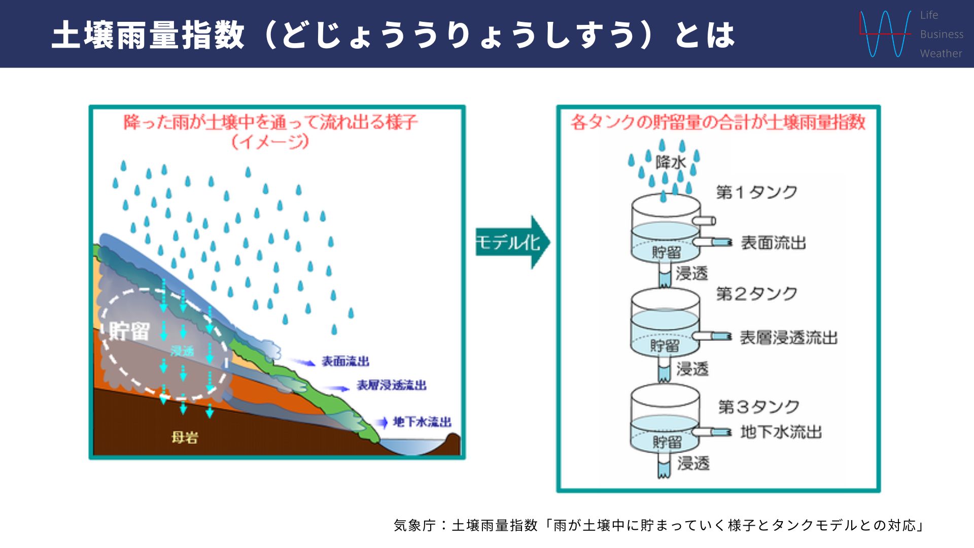 土壌雨量指数