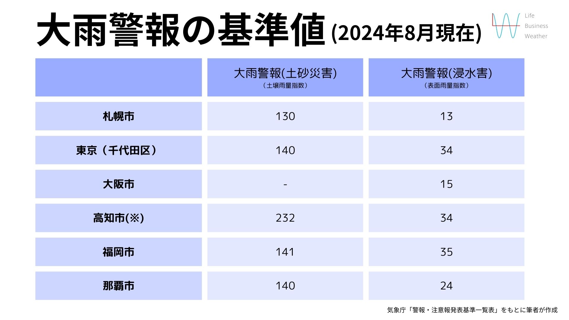 大雨警報の基準値