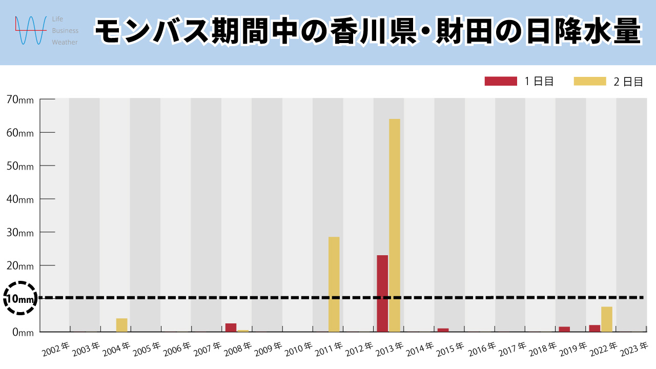 モンバス降水量