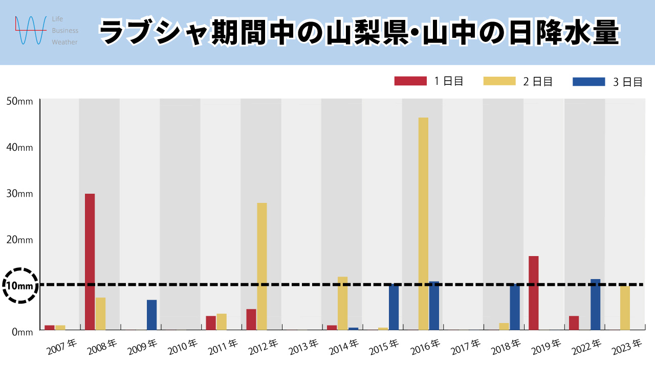 ラブシャの降水量