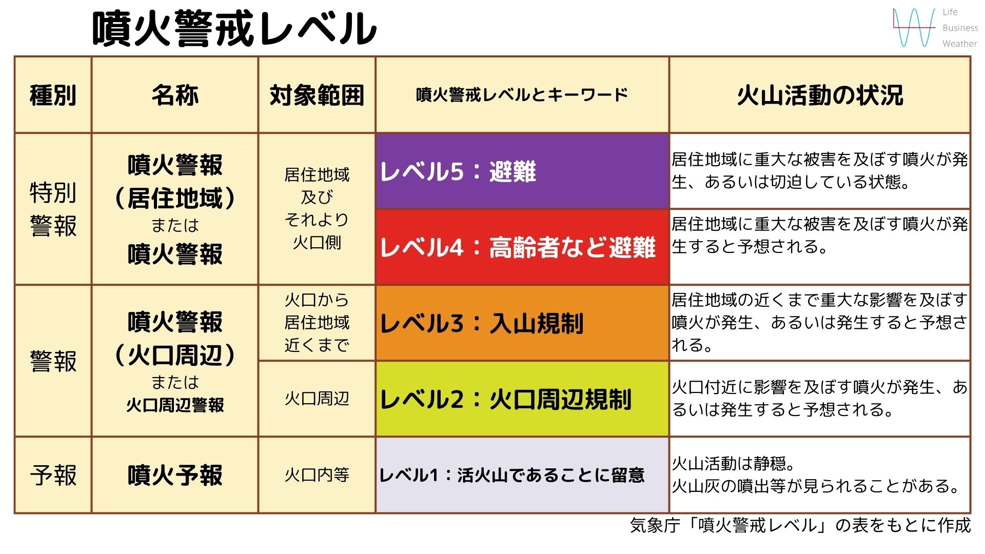 噴火警戒レベル