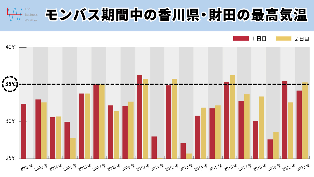 モンバス最高気温