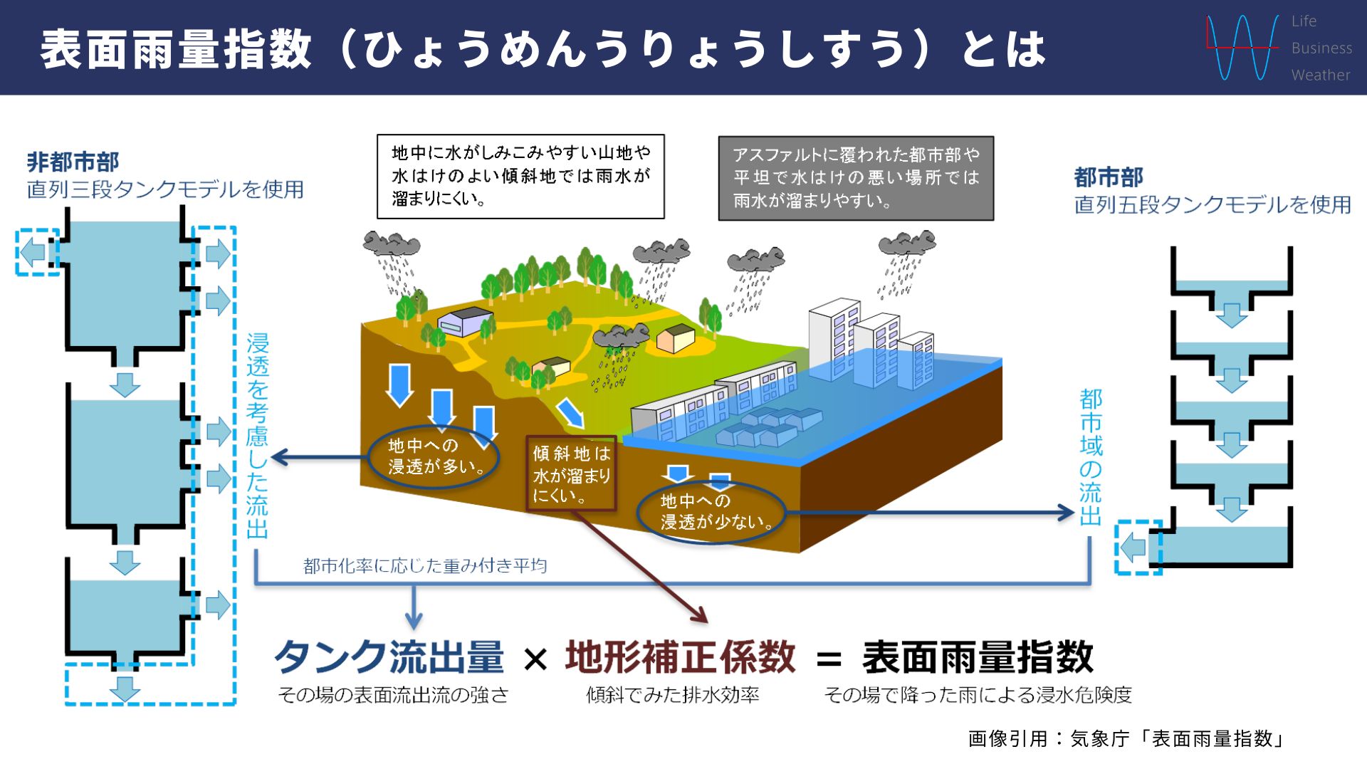 表面雨量指数