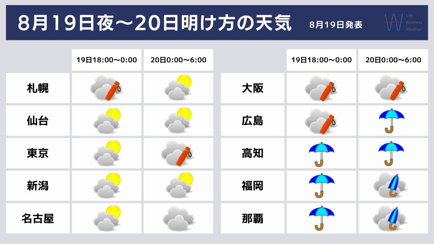 8月19日夜～20日明け方の天気