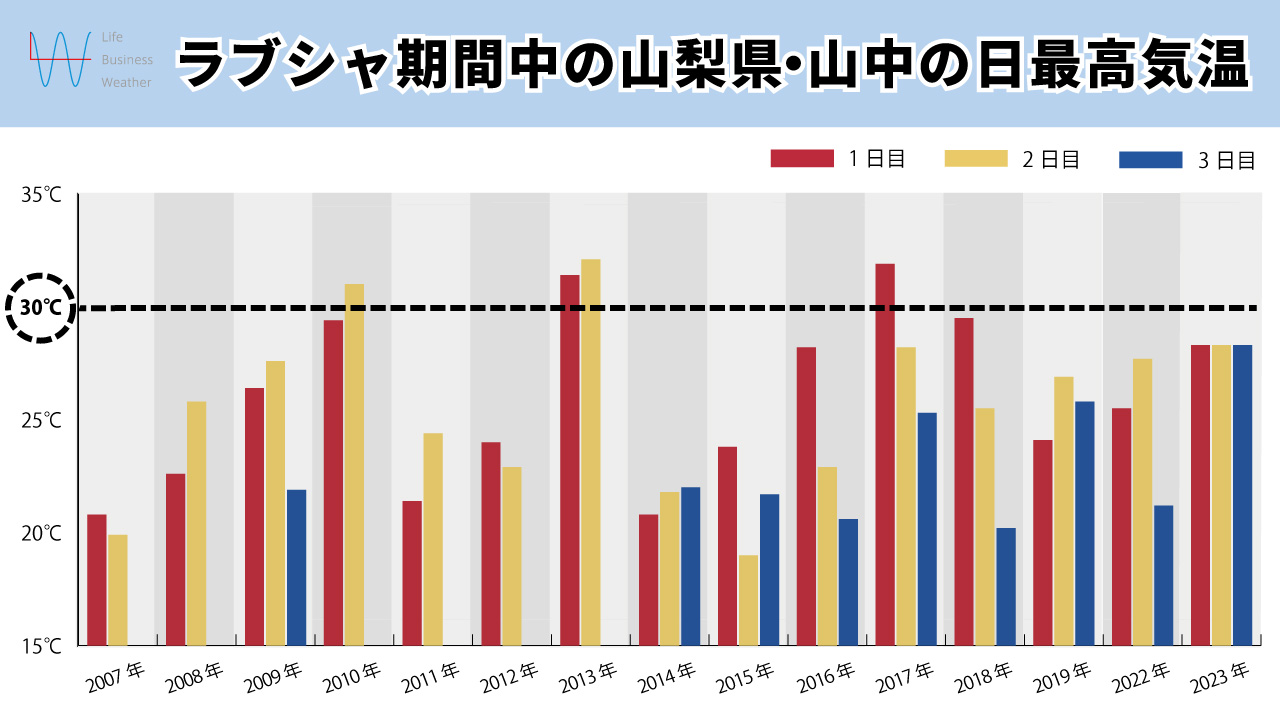 ラブシャの気温