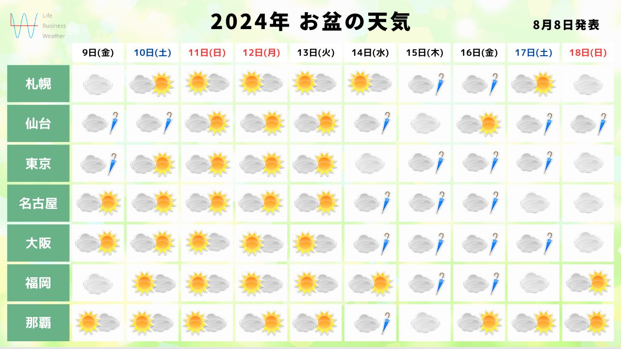 2024年お盆休みの天気