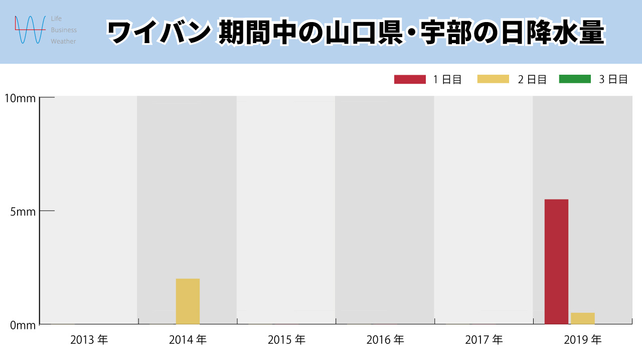 ワイバン降水量