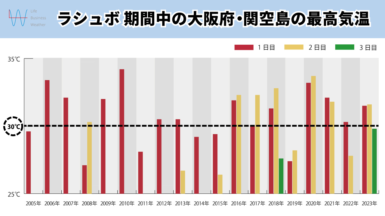 ラシュボ気温