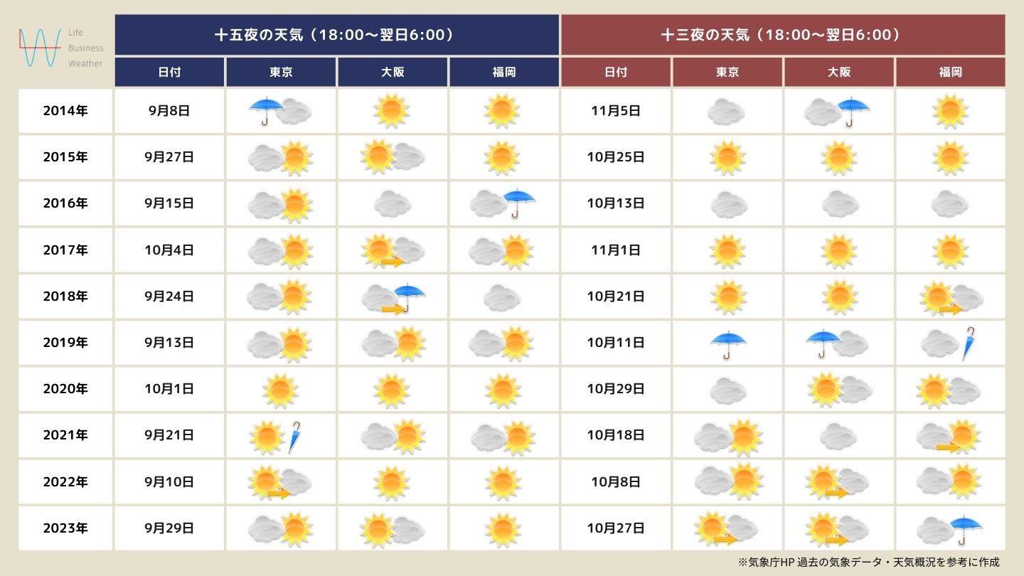 十五夜と十三夜の天気