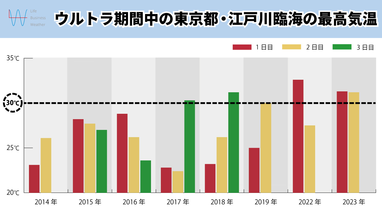 ウルトラジャパンの最高気温