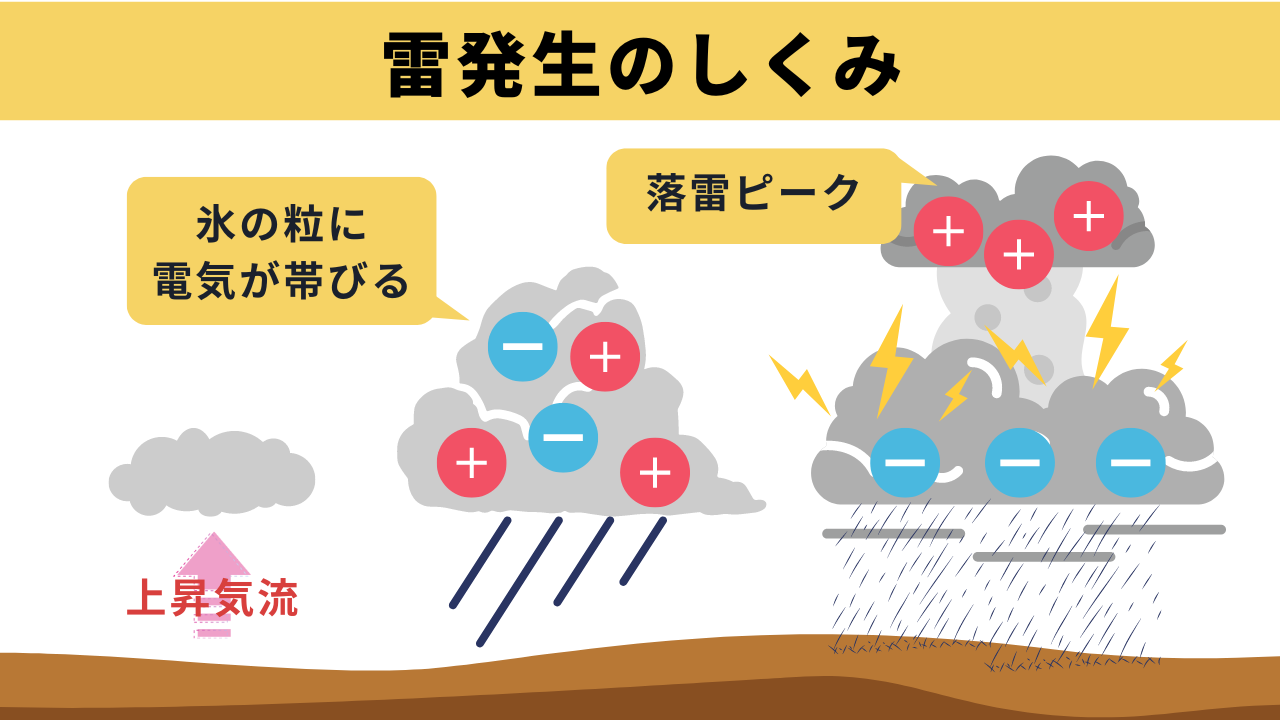 雷発生のしくみ