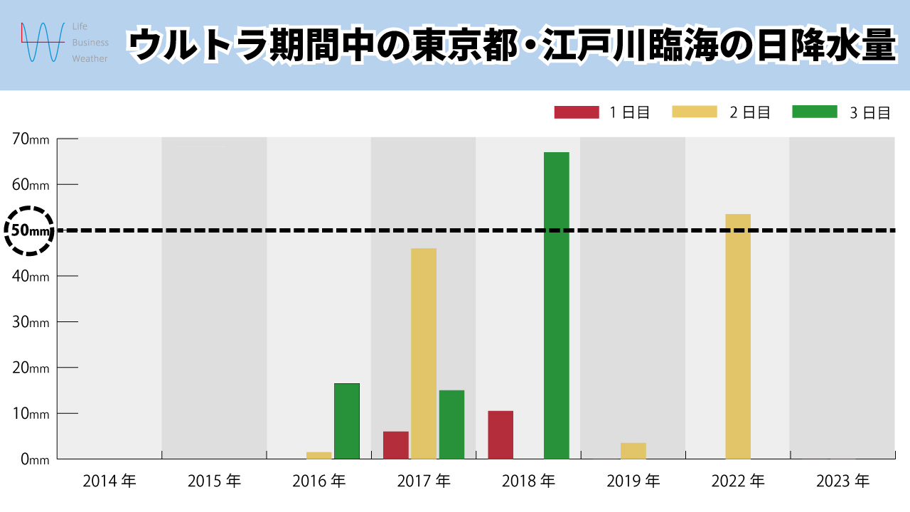 ウルトラジャパンの降水量