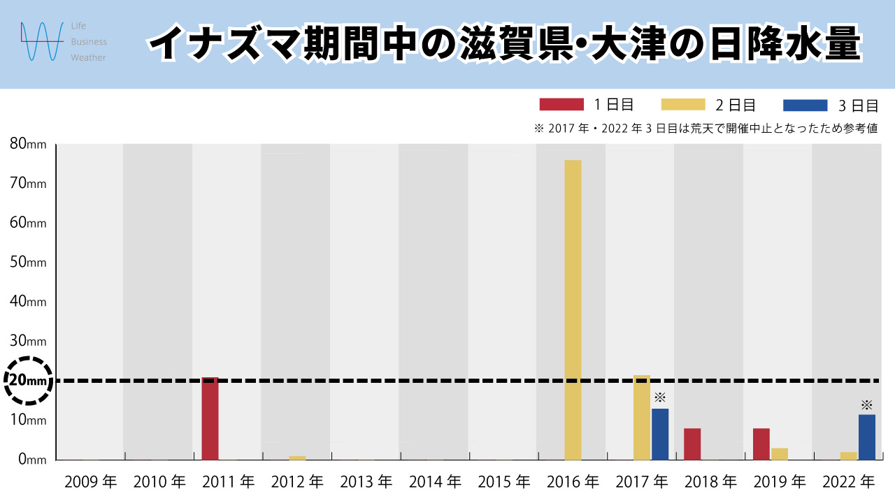 イナズマフェス降水量