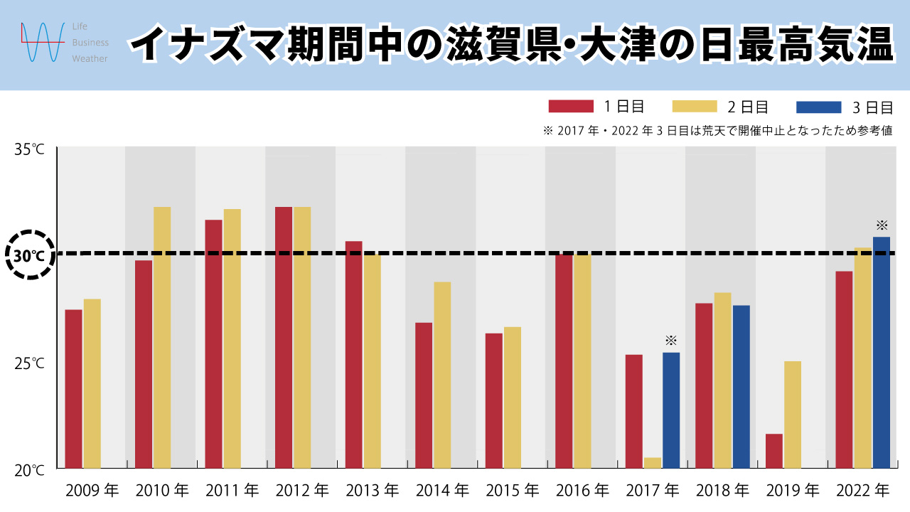 イナズマフェス気温