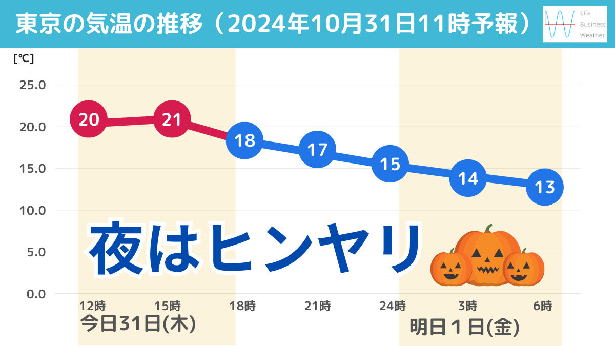 東京都心の気温推移