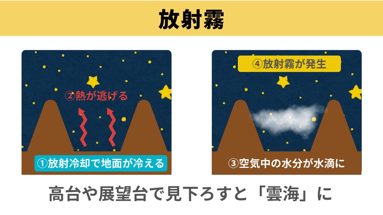 放射霧とは