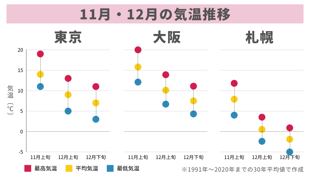 11月・12月の気温推移