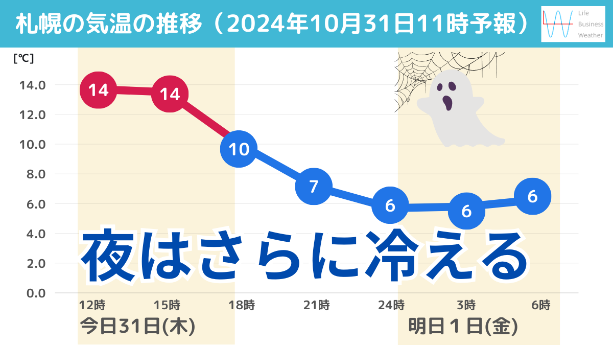 1031札幌の気温推移