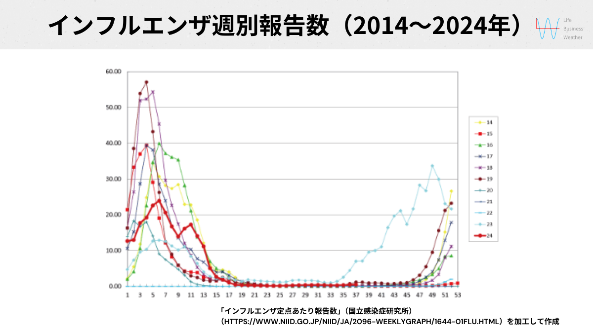 インフルエンザ週別報告者数