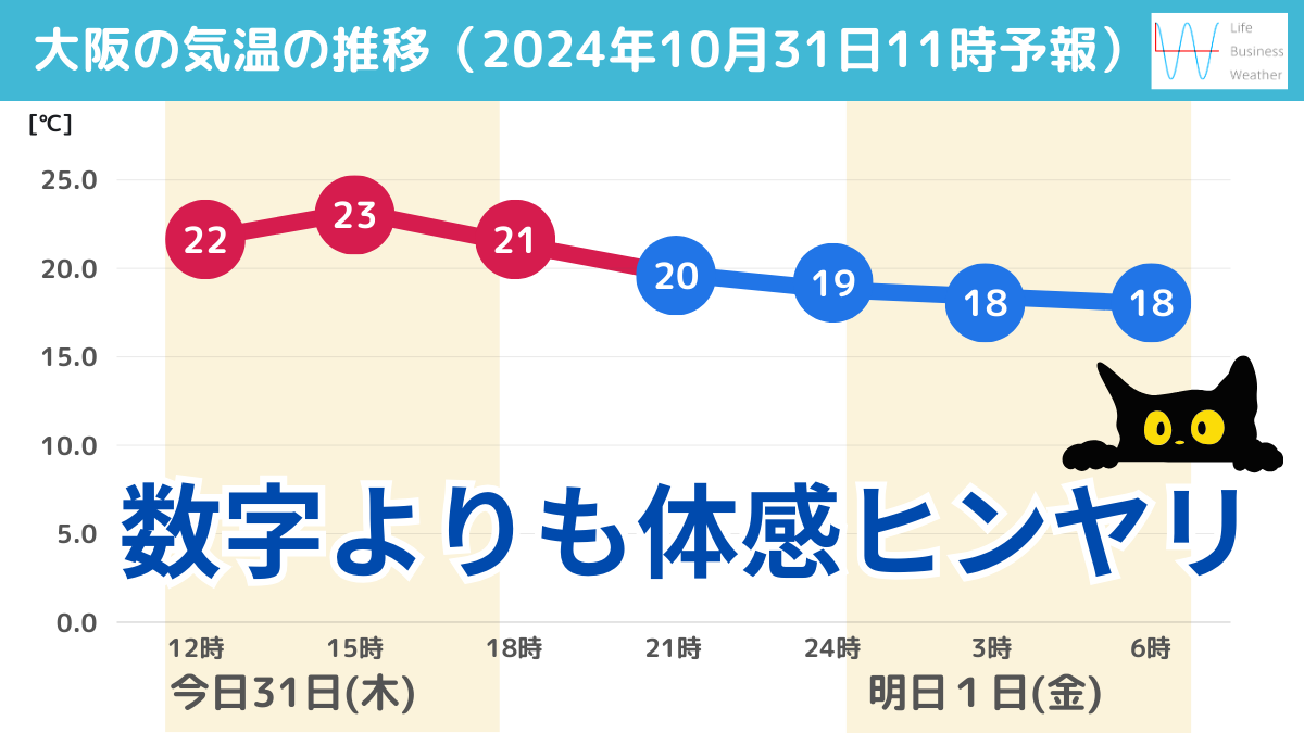 1031大阪の気温推移