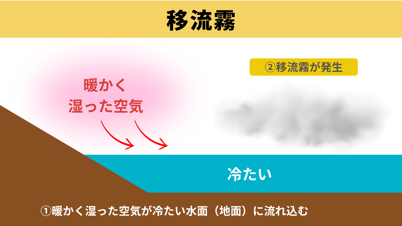 移流霧とは