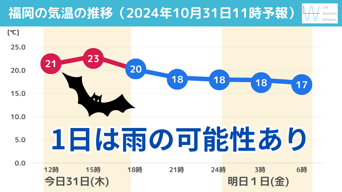 1031福岡の気温推移