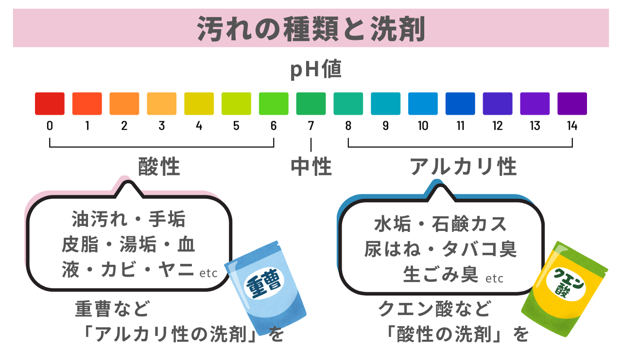 汚れの種類と洗剤